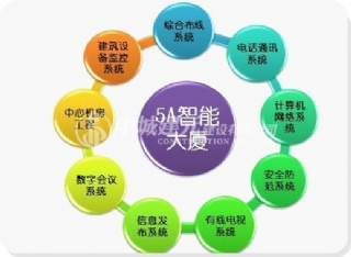 商務大廈智能化